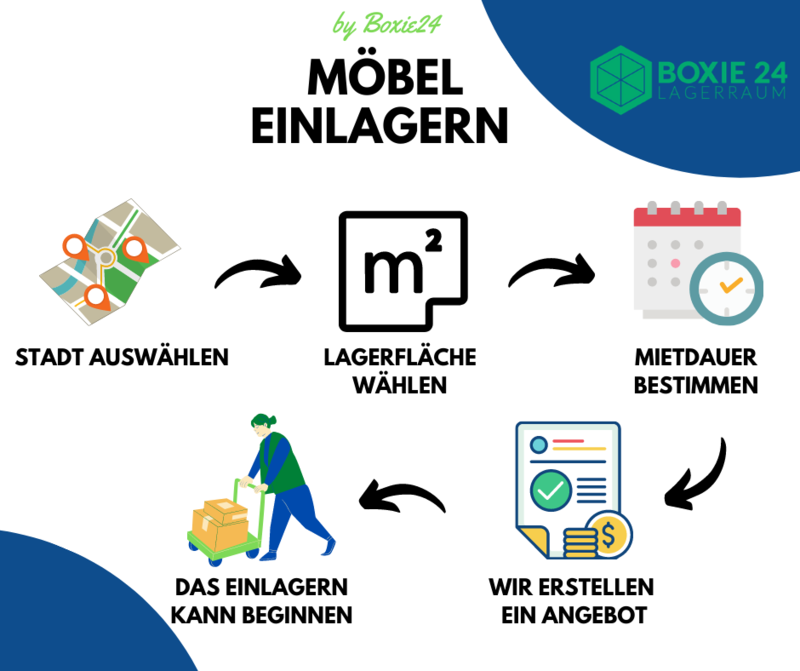 Storage mieten für Möbel